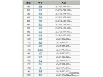 日本人最常见姓氏排名_日本百家姓排行榜