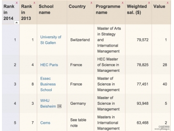 金融时报2014年全球管理硕士排名