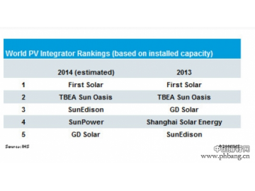 2014年全球前五大光伏电站EPC企业排名