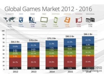 2016年全球游戏市场规模将扩大至5281亿元