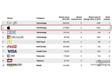 2014全球企业品牌价值排行 谷歌夺冠