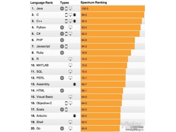 2014各大编程语言排行 现在学什么语言好？