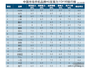 中国市场手机品牌4G发展力排行榜