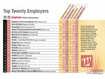 2014年生命科学领域最佳雇主排名
