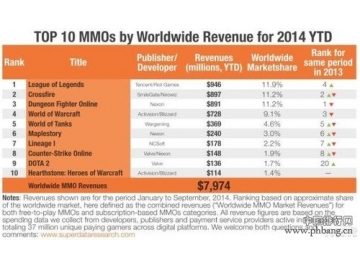 2014年全球十大最赚钱网游排行