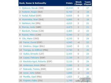 ATP最新男子单打世界排名