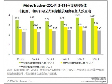 2014年8月网络视频热播排行榜