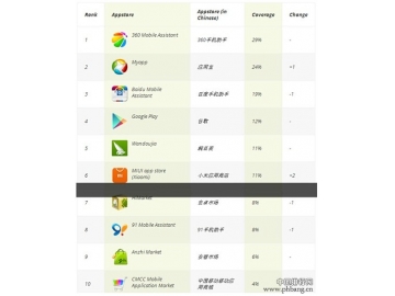 2014上半年中国Android应用商店排行