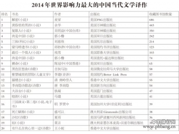 2014年世界影响力最大的中国文学译作排行