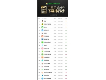 360手机助手发布中国手机APP下载排行榜