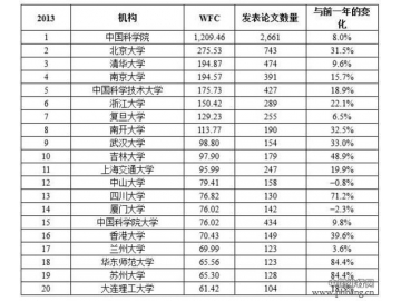 中国200名顶级研究机构排名TOP20