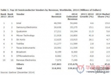 2014年全球芯片市场营收排名