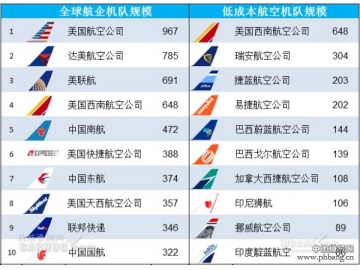 全球最大航空公司之机队规模排名