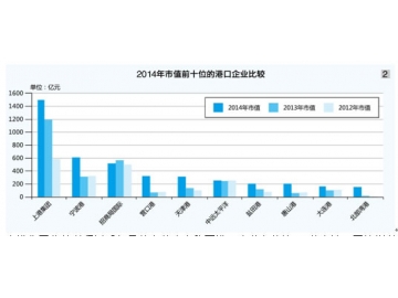 2014年中国排名前十的港口企业市值