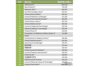 2014中国最具国际影响力学术期刊排名