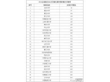 2015全球顶尖大学TOP500中国高校排行榜