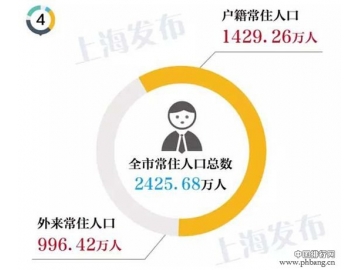 2014上海常住人口有多少？超2425万