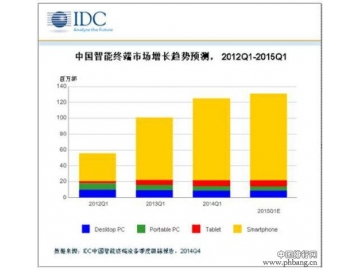2015年中国智能手机出货量有多少？预计将超5.5亿部