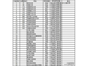 2015河南省大学综合实力排行榜