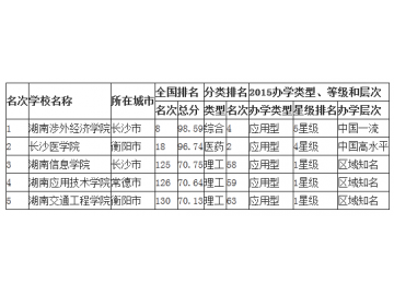2015湖南省最佳民办大学及独立学院排行榜