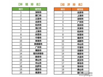 中国绿色城镇化指标排名2015
