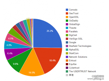 2015年SSL加密全球市场份额排行榜
