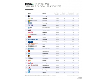 2015年BrandZ最具价值全球品牌100强排行榜全榜单