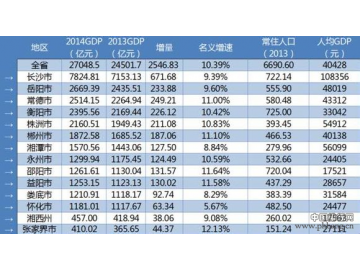 2014年湖南省各地市GDP排名