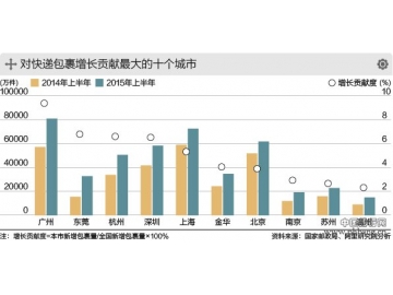 2015中国城市快递包裹增量排行