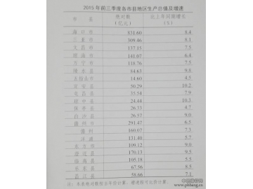 2015年海南省各市县前三季度GDP排名