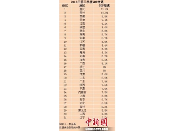 31省份前三季度GDP出炉 湖南排名第八