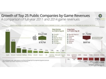 做游戏赚钱吗？全球上市公司游戏收入排名