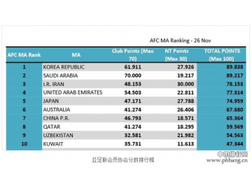 亚足联公布会员协会排行榜：中国第7 韩国居首