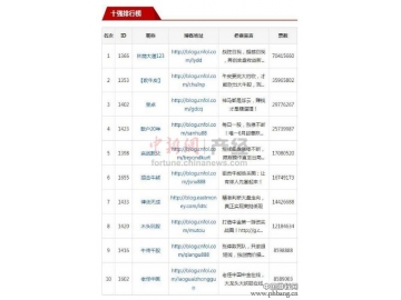 2015年财经博客排行榜十强揭晓