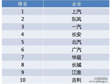 2015全年中国车企销量总排名