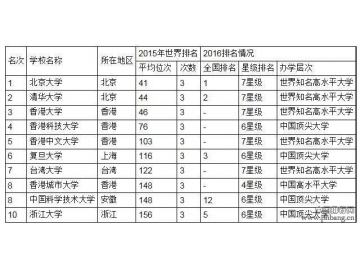 中国大学世界排行榜发布：北大清华港大领衔