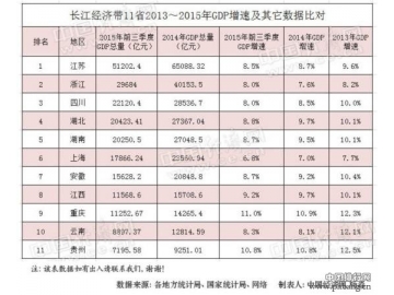 长江经济带十一省经济联动 安徽省综合排名第七位