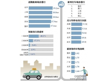 最难打车城市排名：北京第十