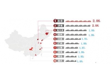 2015年度中国十大堵城排名
