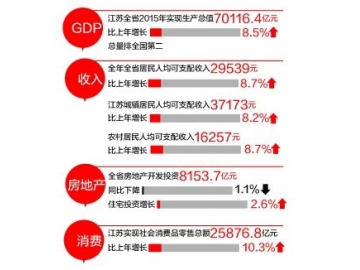 2015年江苏GDP首破7万亿大关 排名全国第二