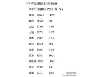 江西省2015年全省各设区市消费排名