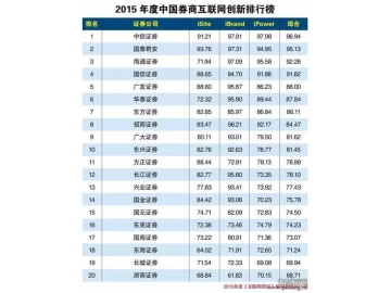 2015年度中国券商互联网创新排行