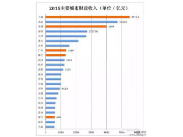 主要城市财力排行榜：广州为什么那么穷？