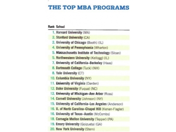 USNews发布最新全美MBA排行榜 达顿占就业榜首