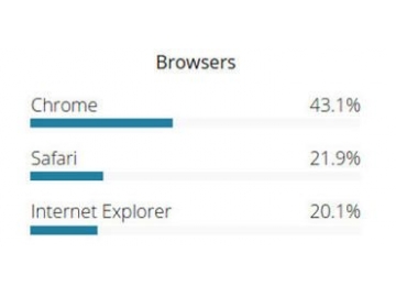 2016年浏览器市场份额排名