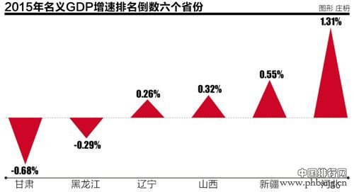 2015中国各省经济总量排名
