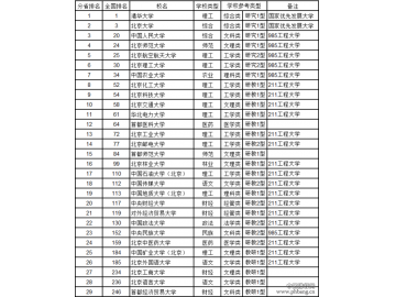 2016北京市大学综合实力排行榜