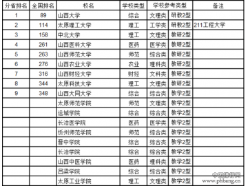 2016山西省大学综合实力排行榜