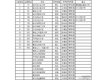 2016黑龙江省大学综合实力排行榜