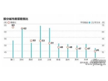 中国城市房租排行榜